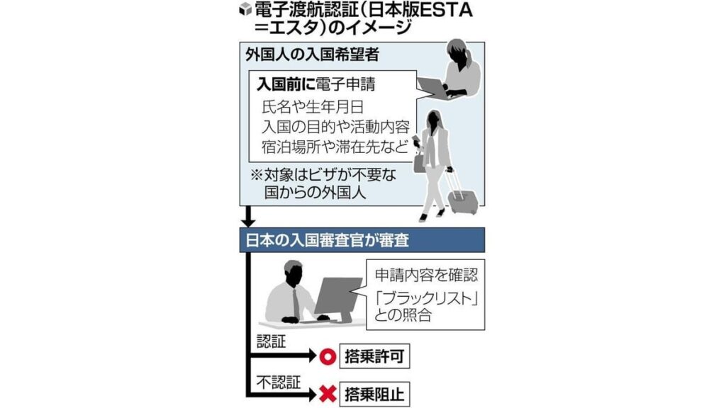 外国人の入国者を日本渡航前に事前審査へ…「日本版エスタ」不法就労やテロ阻止