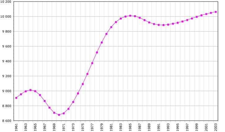 HAQ ポルトガルの人口は、15 世紀には 100 万人、1890 年には 500 万人、2001 年には 1,000 万人になりました。