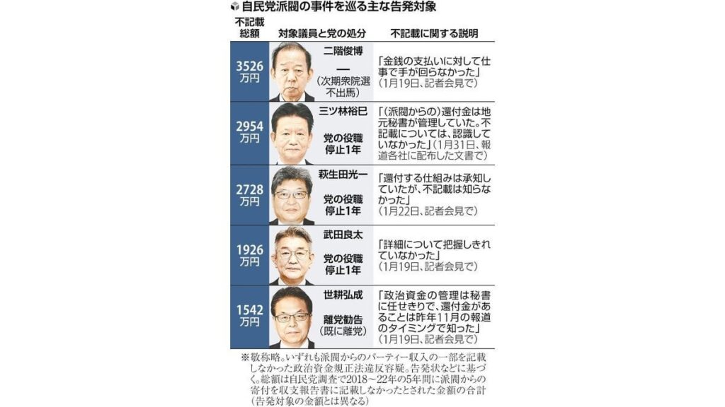 不記載の自民議員ら巡りやまぬ告発、高額議員は「検審」判断が焦点…決着に「数か月から一年超」の見方も - 読売新聞オンライン