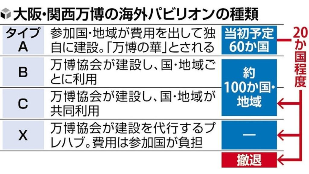 「万博の華」のパビリオン、２０か国減の４０か国程度の見通し…返上の予定地は「芝生の広場」に