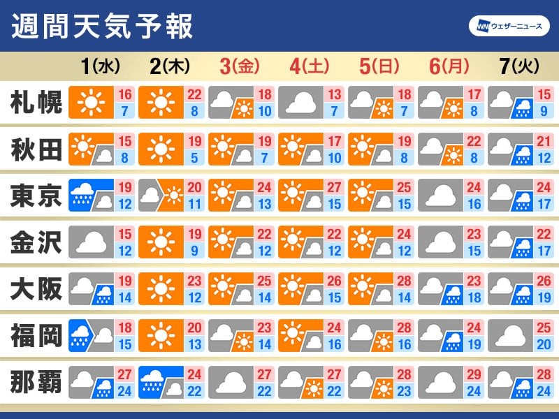 週間天気 明日にかけて雨が降りやすい GW後半の四連休は晴天続く - ウェザーニュース