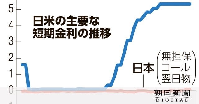 円安圧力、再び強まる可能性 「覆面介入」しても結局は米国次第：朝日新聞デジタル - 朝日新聞デジタル