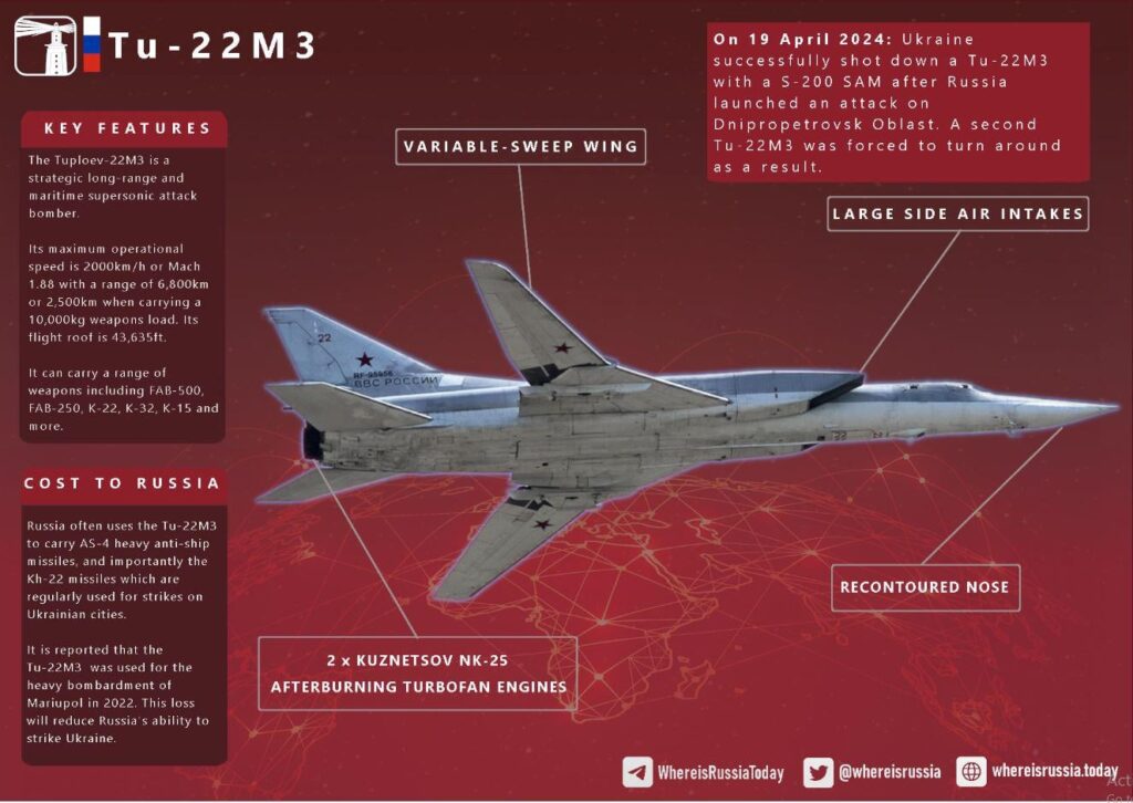 ロシアのTu-22M3はS-200 SAMとみられるものを使用して破壊された。 この2億ドルの資産はもはやウクライナの都市を攻撃することはできません。