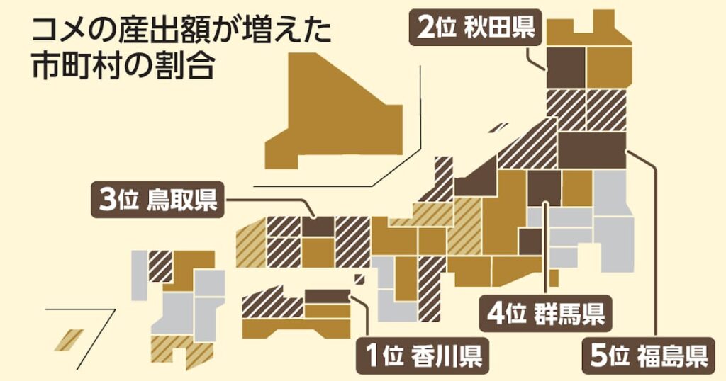 コメ産出額、市町村3割で増加 秋田は新ブランドで実り