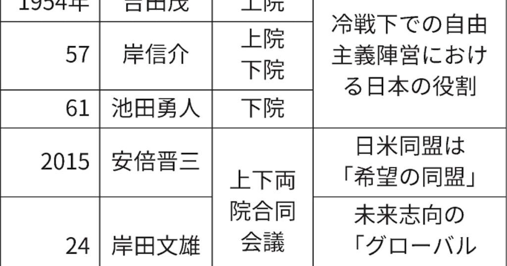米議会演説とは 強固な2国間関係示す