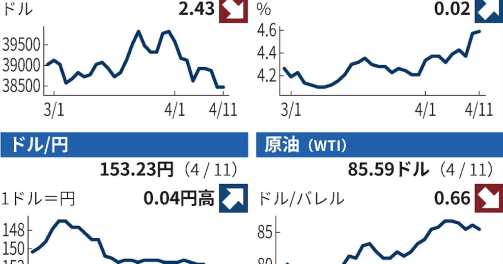 11日の海外市場 米PPI下振れでNYダウ下げ渋り