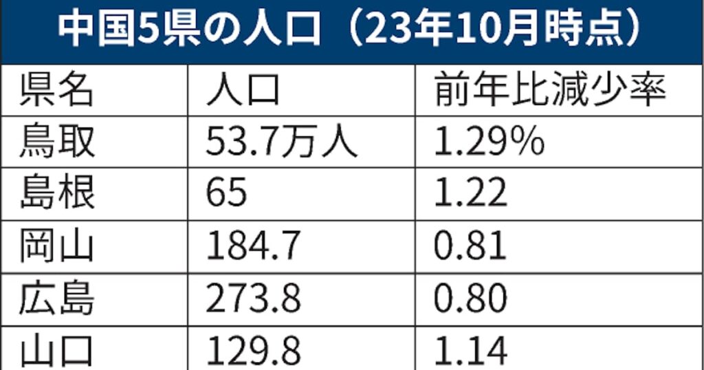 中国地方の人口、5県全てで減少率加速 総務省