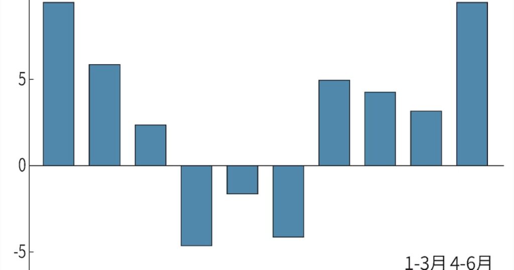 米企業、3四半期連続増益 インフレ懸念と綱引きに