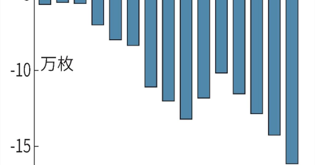 投機筋の円売り越し、17年ぶり高水準 日米金利差拡大で