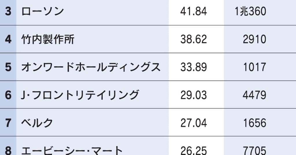 株価が上昇した2月期企業 株主還元充実、上位に