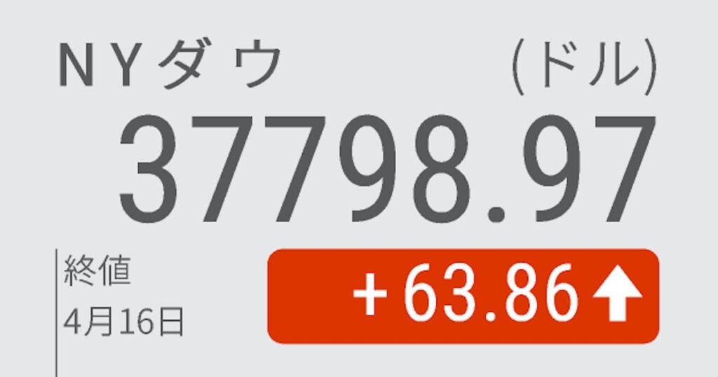 NYダウ小反発、63ドル高 パウエル議長発言で上値重く