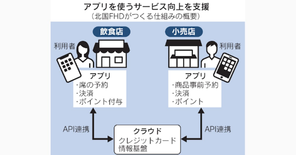 北国FHD、飲食・小売店にクレカ情報基盤 米VISA活用