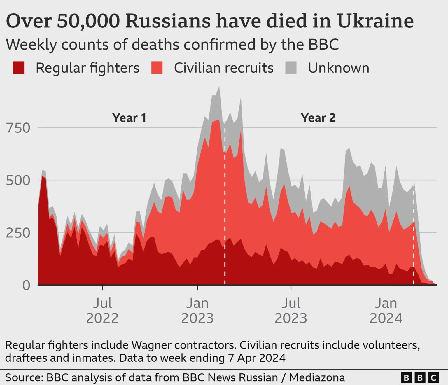 ロシアの肉挽き兵、5万人の死亡確認