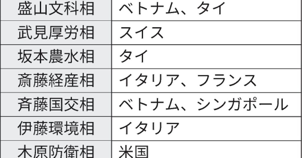 大型連休中、閣僚が相次ぎ外国訪問 欧州中心に国際会議 - 日本経済新聞