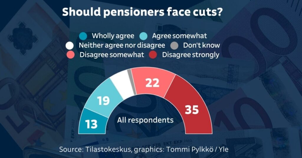 エール世論調査：フィンランド人は年金削減に消極的 | イールニュース