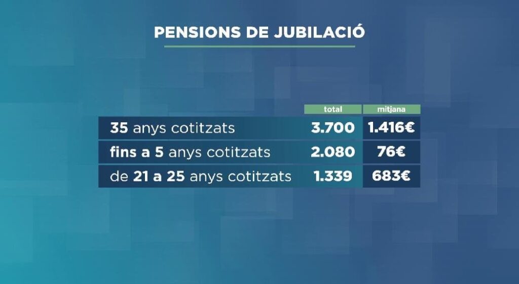 14,000人以上の退職年金の平均額は742ユーロ