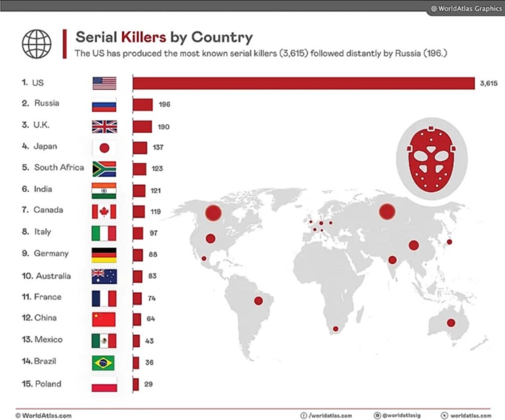 国別の連続殺人犯のランキング