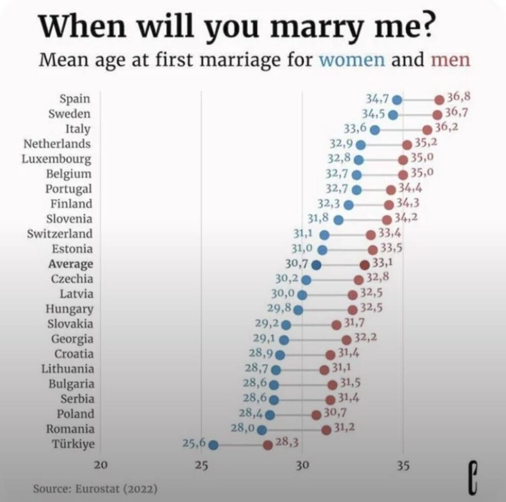 なぜリトアニア人はラトビア人やエストニア人など他の国の人々よりも早く結婚する傾向があるのでしょうか?