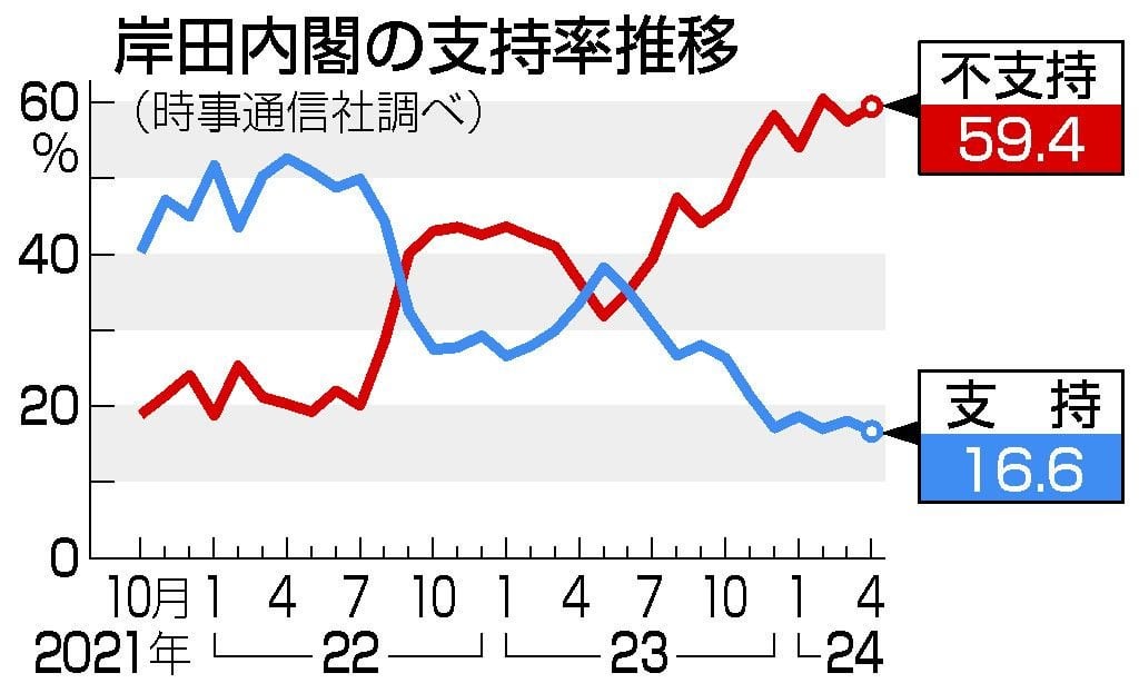 内閣支持１６．６％、過去最低更新 裏金処分「軽い」５割超