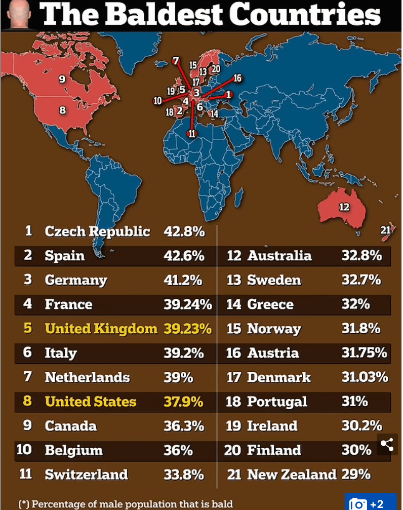 世界で最もハゲている21か国の地図、我々は2位になりました