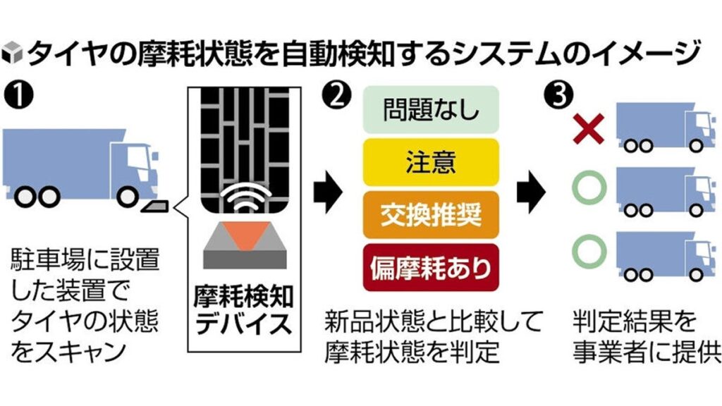 [ニュース] トラック・バスのタイヤ摩耗を検知しお知らせ、物流・運輸の効率化に…２０２５年にもシステム実用化