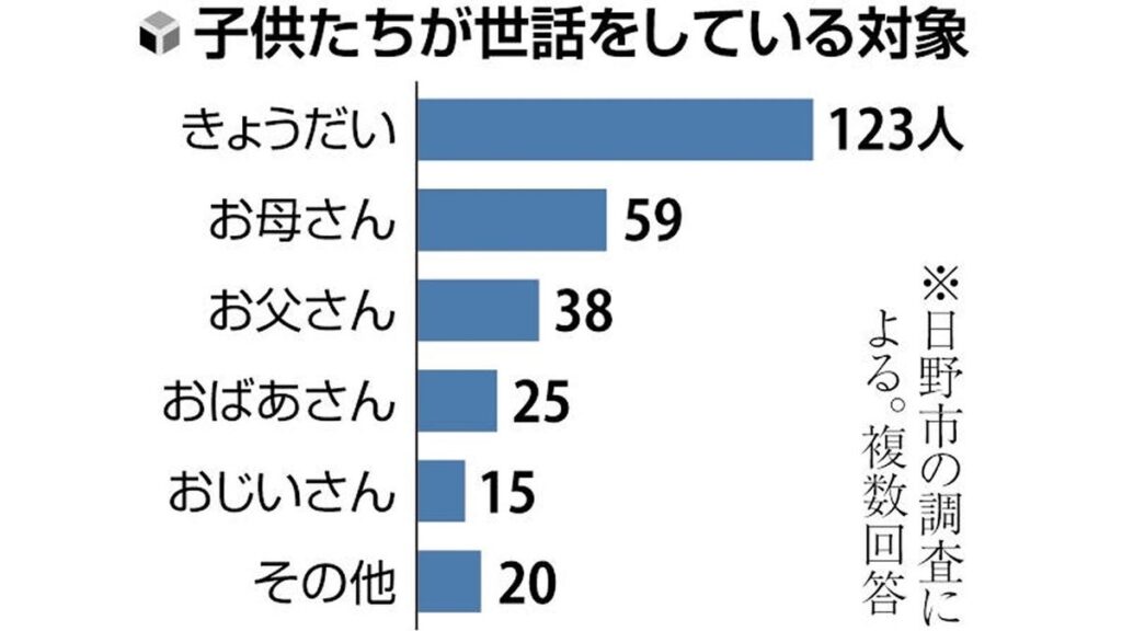 [ニュース] 日野市がヤングケアラー相談窓口 本人以外も受け付け