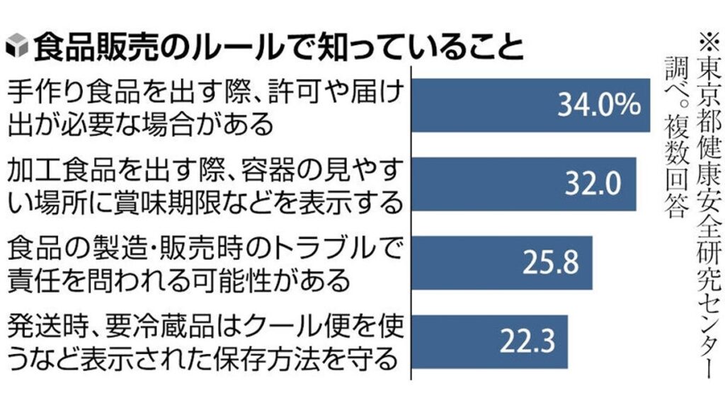[社会] フリマサイトで広がる食品売買、法令違反の恐れも…安全に対する意識の低さ浮き彫り