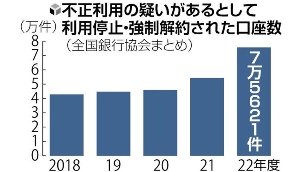 [ニュース] 「口座買取」「即日振込み」法人口座売買の投稿「Ｘ」で続々、４００万円の高額も