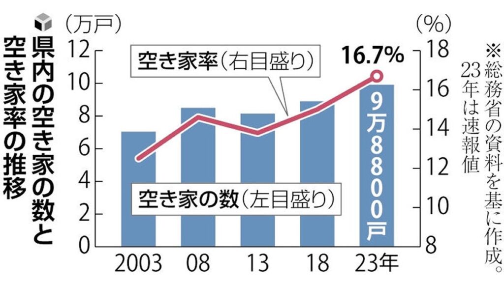 [社会] 青森県内の空き家、過去最多９万８８００戸…人口減少で長年放置「冬に雪の重みで崩れる恐れ」