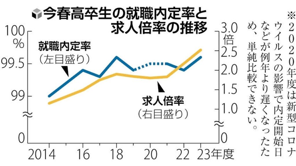 [ニュース] 高校生の就職内定率、佐賀県内は過去最高９９・６％…コロナ５類移行や人手不足が要因