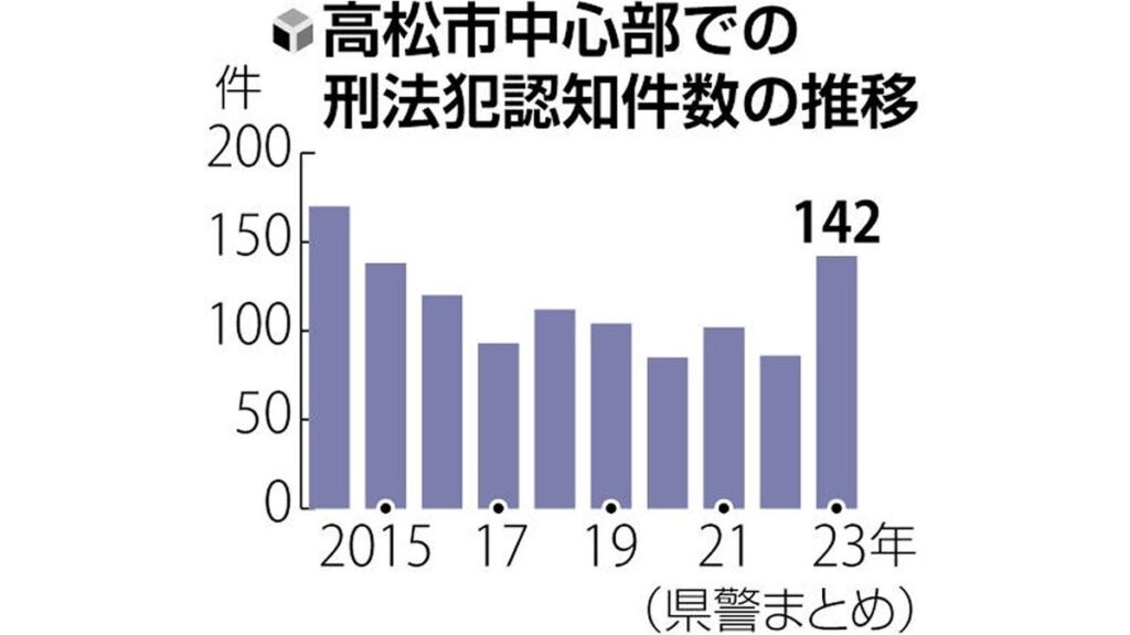 [ニュース] 刑法犯認知 １．６倍に急増