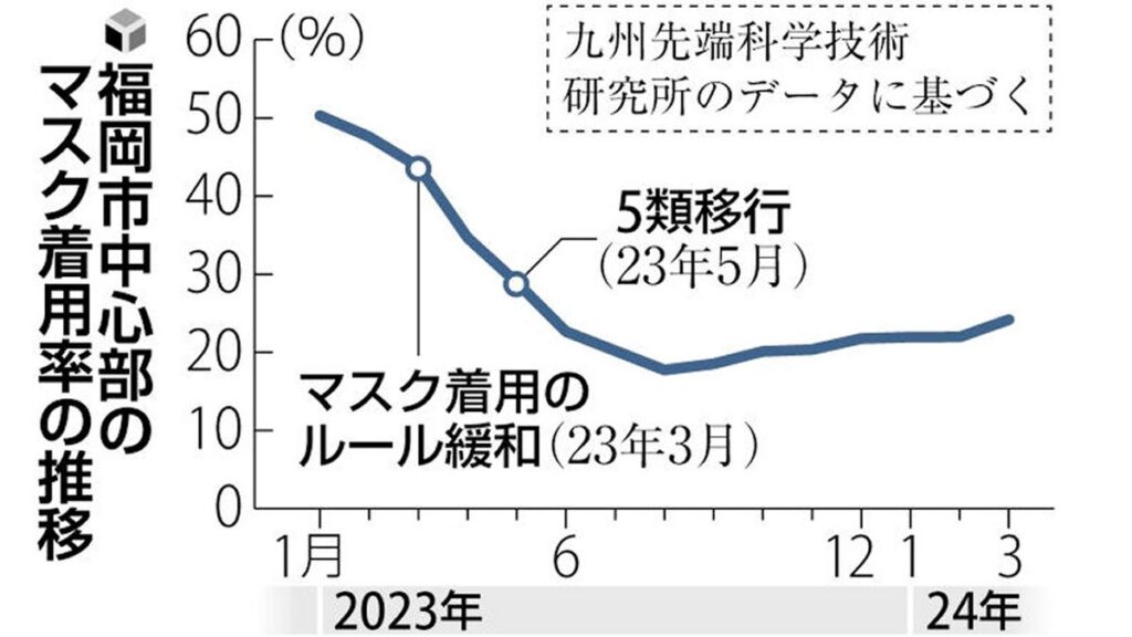 [ニュース] コロナ５類移行１年、マスク着用率は２割ほど…昨夏以降は横ばい「もともと日本人はマスク好きだった」