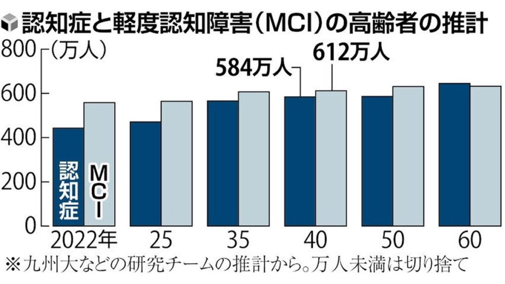 [社会] 認知症の高齢者２０４０年に５８４万人、７人に１人…九州大などの研究チーム推計