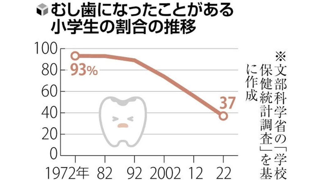 [ニュース] 乳歯のむし歯「いずれ生え替わるから」は禁物、永久歯もむし歯になりやすく…定期的に歯科医へ
