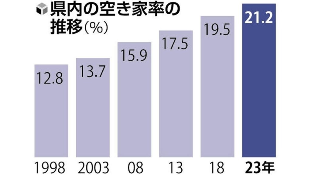 [ニュース] ＜空き家率＞全国ワースト…徳島県、対策も「少子高齢化や人口減が加速