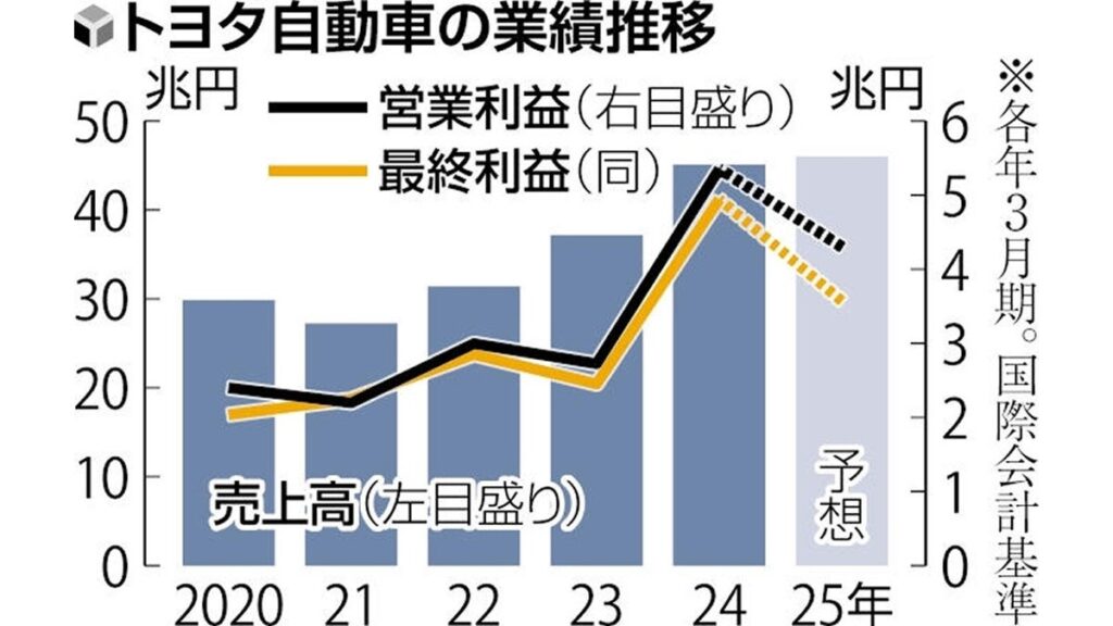 [経済] トヨタ営業利益５兆円超え、ＨＶ人気や円安が寄与…ＡＩなど成長分野への投資も拡大