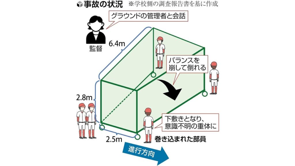 [社会] 倒れたバッティングケージの金属部分が直撃、女子野球部員は今も意識不明…女性監督を書類送検