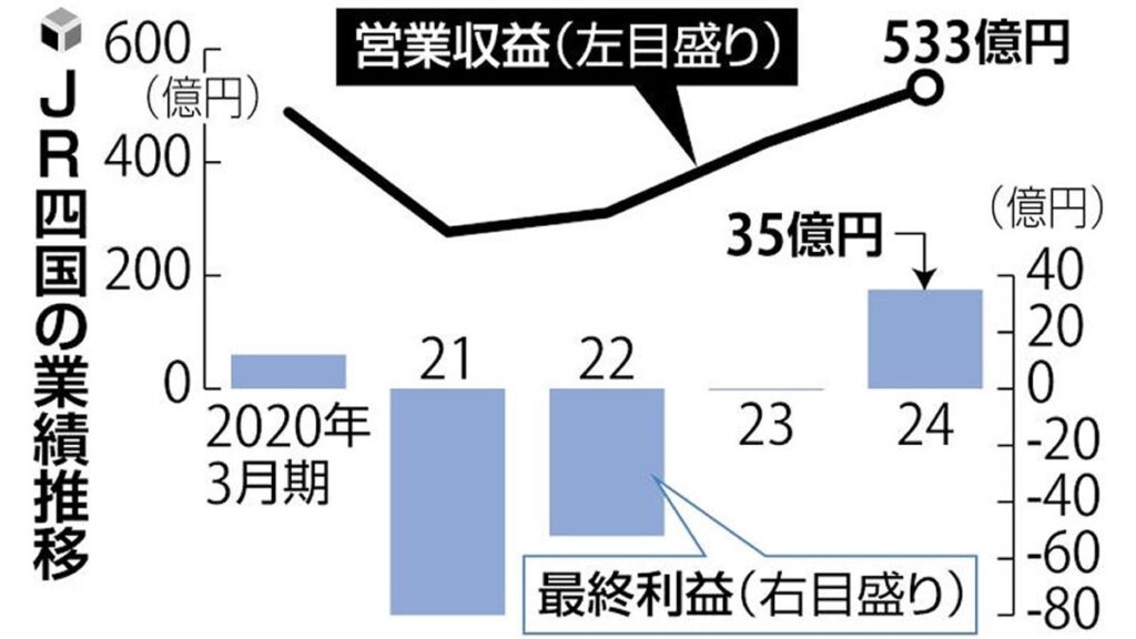 [ニュース] ＪＲ四国が４年ぶり黒字、社長「明るい兆しが見えてきた」…コロナ収束で旅客回復・運賃値上げ効果