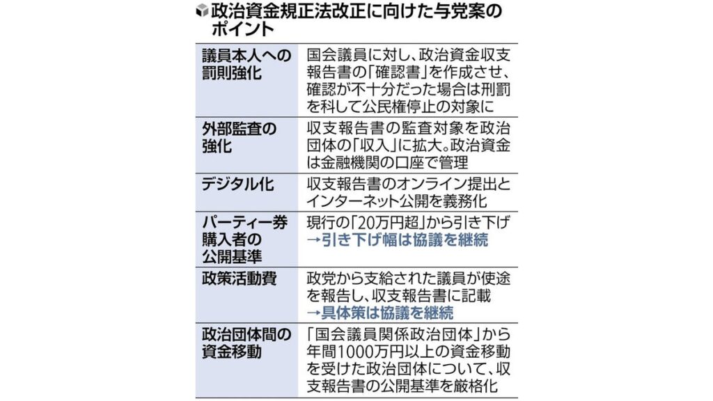 [政治] 資金規正法改正、自公が罰則強化などで合意…パーティー券・政活費の透明化は具体策を見送り