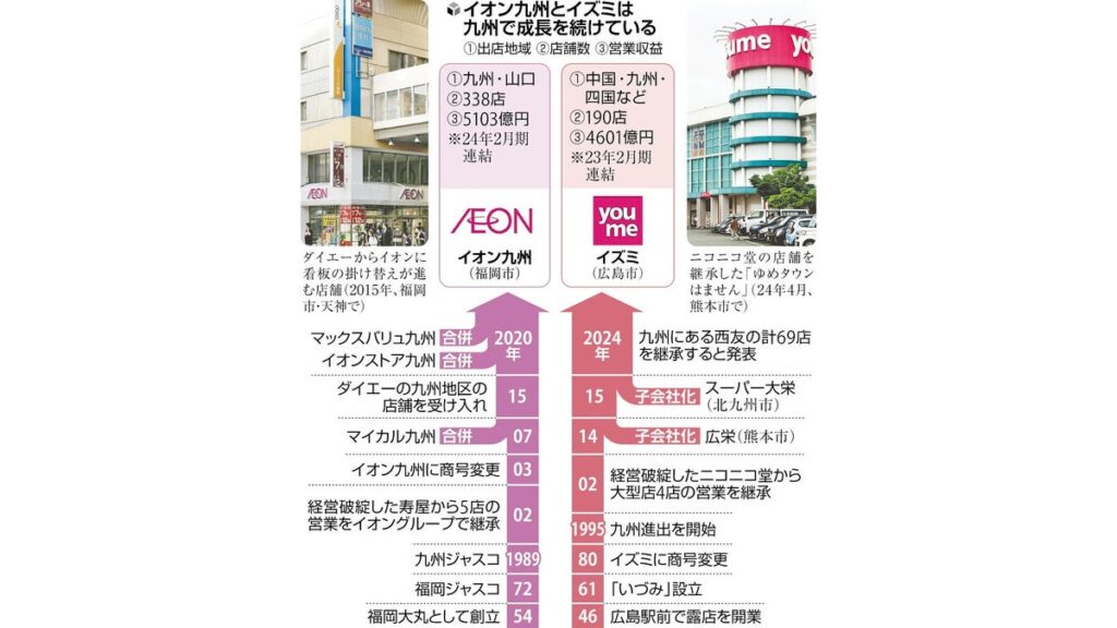 [ニュース] 「イズミ」と「イオン九州」スーパー業界・九州の陣…サニー買収と福岡集中出店で覇権争い