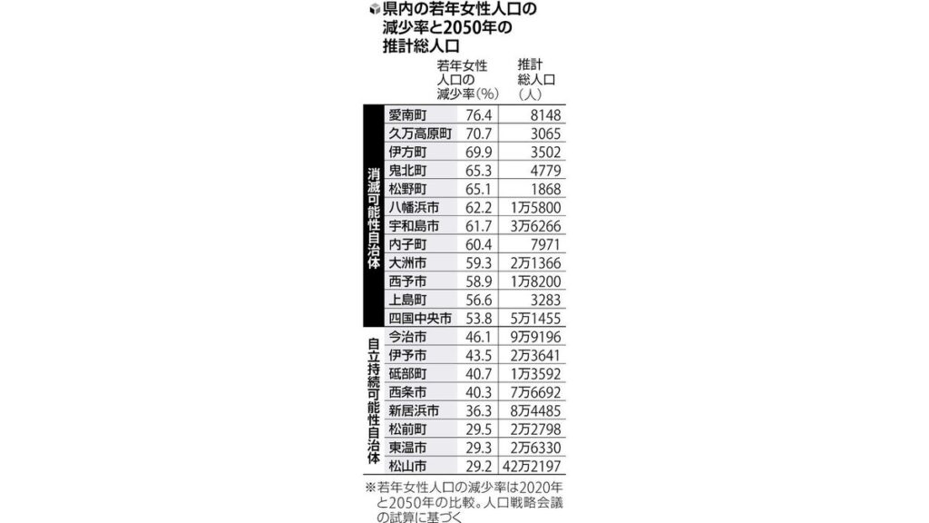 [ニュース] 県内自治体の６割が「消滅可能性」、四国中央市など１２市町…今治市と砥部町は脱却