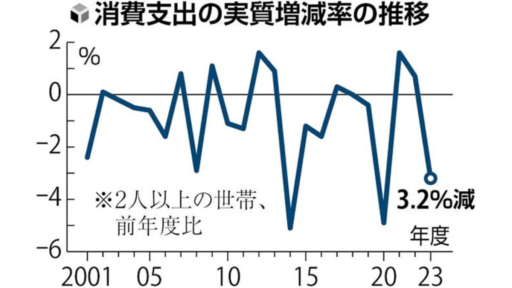 [経済] 長引く物価高で「生活防衛の意識高まっている」…２３年度の消費支出、１０項目すべて減少