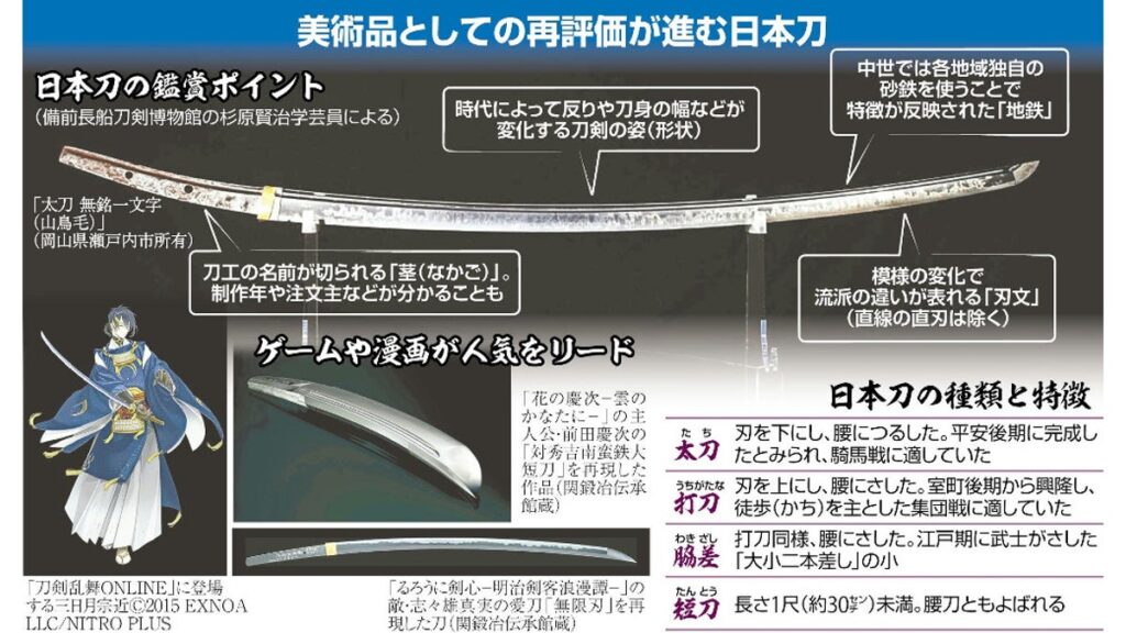 [エンタメ・文化] ゲームや漫画で火が付いた「刀剣ブーム」、文化観光の柱にも…刀鍛冶は減少し技術継承が課題に