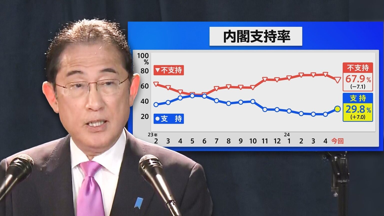 「なんでそんなに？」内閣支持率7ポイントアップの波紋 JNN世論調査解説