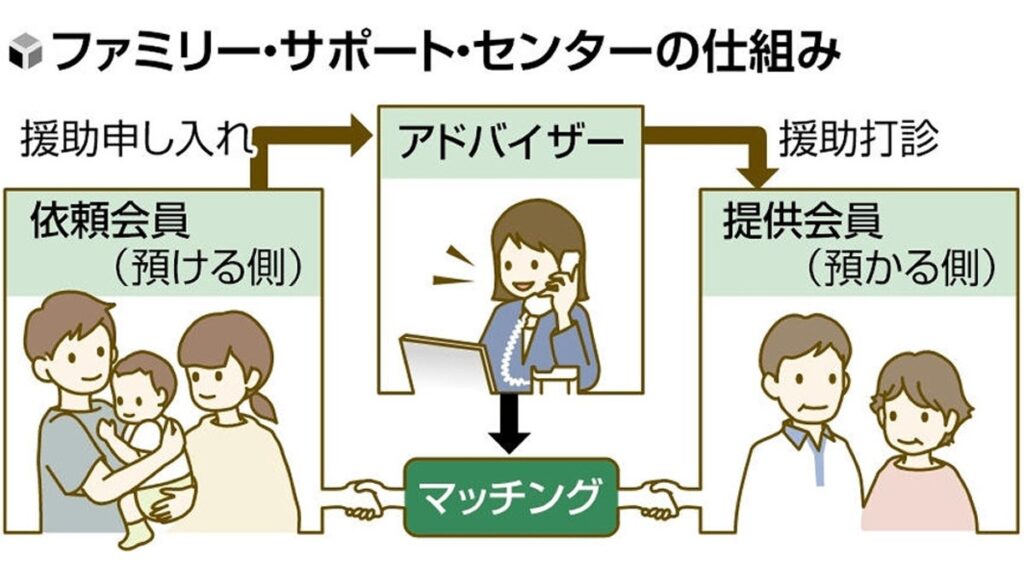[ニュース] 〈ファミサポ〉助け合いの３０年、子育て支援策として地域に浸透…支え手の確保が課題