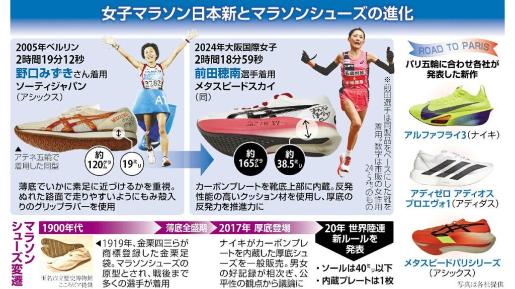 [その他] 厚底「革命」、１９年ぶり女子マラソン日本新