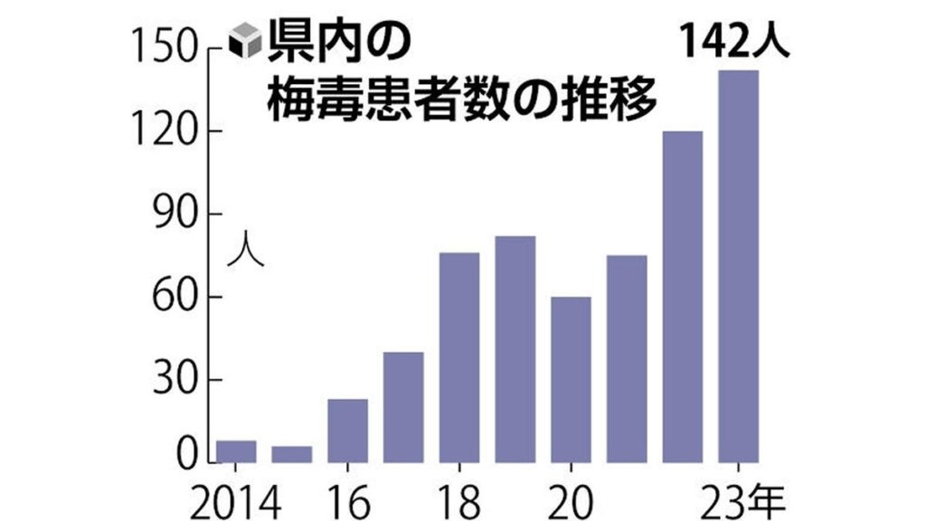 [ニュース] 梅毒感染者、過去最多の１４２人「既に珍しい病気ではなくなった」…全国的に急増