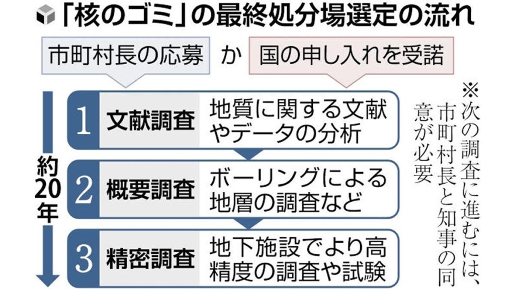 [ニュース] 核のゴミ「文献調査」、佐賀県玄海町が受諾文書を経産相へ発送…正しい情報発信など要請