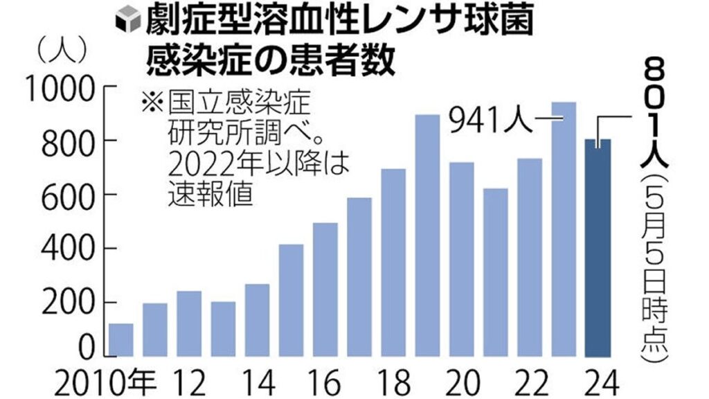 [ニュース] 「劇症型」溶連菌を抑える化合物を発見…神戸大などのチーム