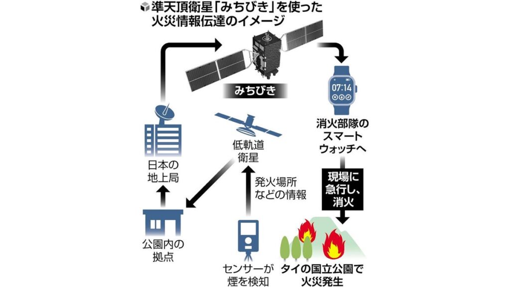 [科学・ＩＴ] タイの森林火災、「日本版ＧＰＳ」で消火支援…準天頂衛星「みちびき」使い情報伝達